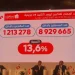مليون و213 ألف ناخب شاركوا في الاستفتاء لحدود الثالثة والنصف ظهرا