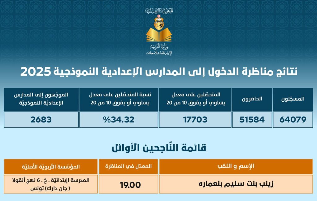 الاعلان عن نتائج مناظرة "السيزيام "... 2