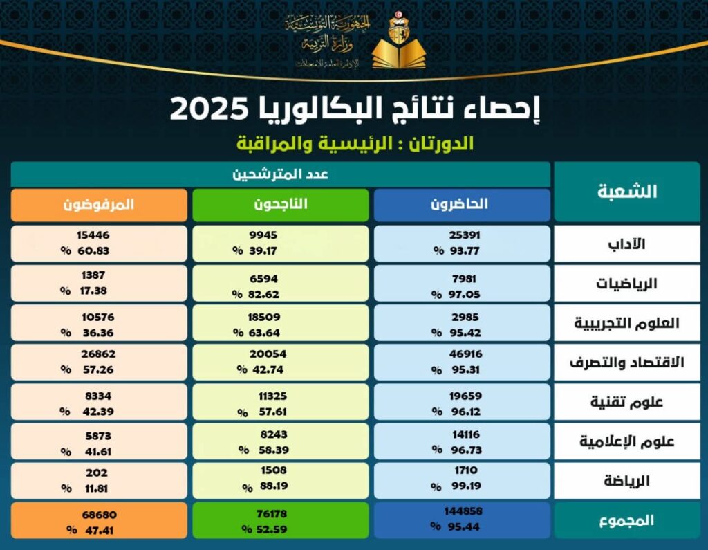 باكالوريا 2025: نسبة النجاح52.59 بالمائة 2